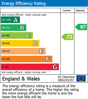 EPC Graph for The Gables, Ongar