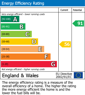 EPC Graph for Hampden Close, North Weald