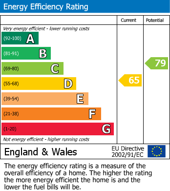 EPC Graph for Church Lane, North Weald