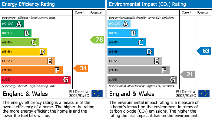 EPC Graph for Spriggs Court, Palmers Hill, Epping