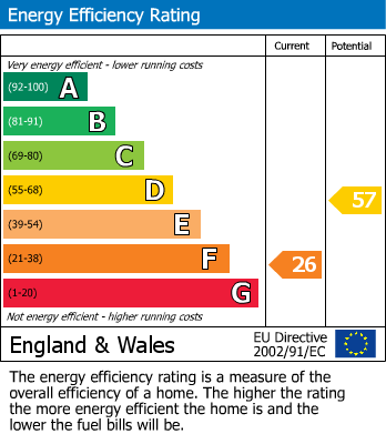 EPC Graph for Cumley Road, Toot Hill