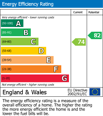 EPC Graph for Tempest Mead, North Weald