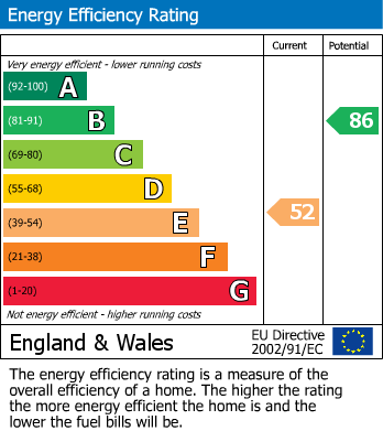 EPC Graph for High Road, North Weald