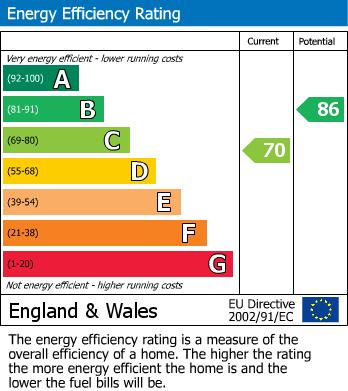 EPC Graph for Oak Piece, North Weald, Epping