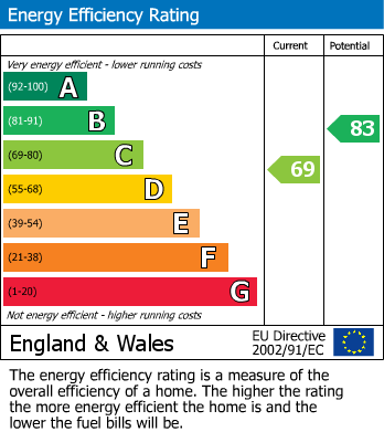 EPC Graph for Albany Court, Epping