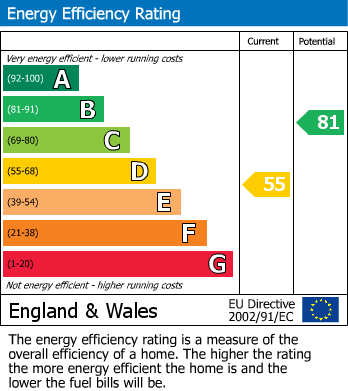 EPC Graph for Bluemans, North Weald