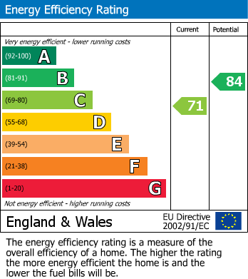 EPC Graph for Beaconfield Road, Epping