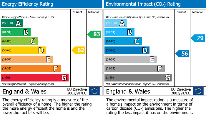 EPC Graph for Highfield Green, Epping