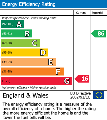 EPC Graph for The Millhouse, Roydon Mill, Roydon
