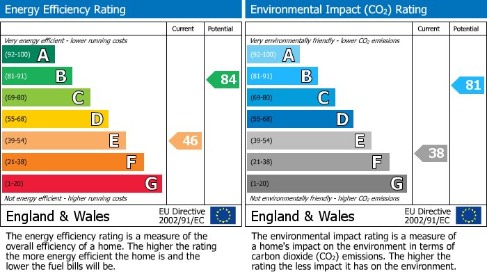 EPC Graph for Stewards Green Road, Epping