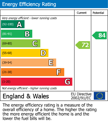 EPC Graph for Beaconfield Road, Epping