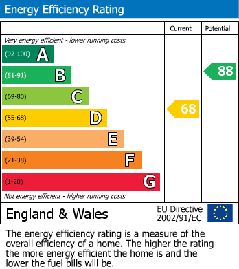 EPC Graph for Coronation Hill, Epping