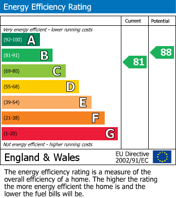EPC Graph for Kings Wood Park, Epping