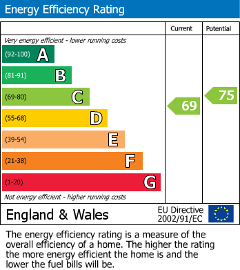 EPC Graph for Lower Queens Road, Buckhurst Hill