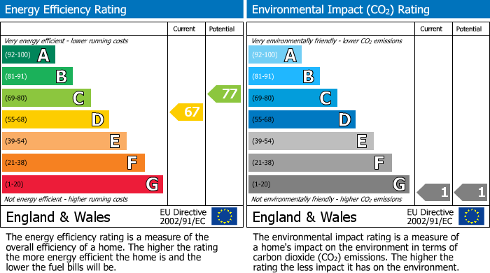 EPC Graph for The Lodge, The Plain, Epping
