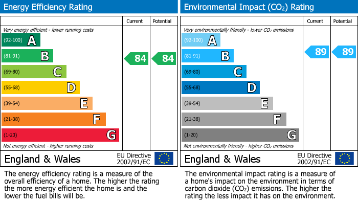 EPC Graph for Buckingham Road, Epping