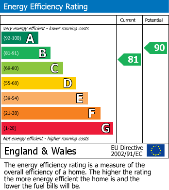 EPC Graph for Bumbles Green, Nazeing