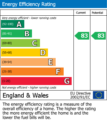 EPC Graph for Boleyn Row, Epping