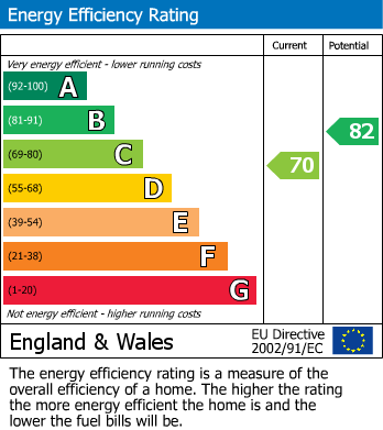 EPC Graph for Lower Bury Lane, Epping