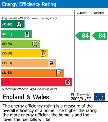 EPC Graph for Archer Close, Coopersale