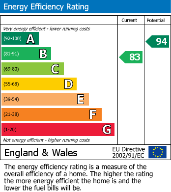 EPC Graph for Upland Road, Thornwood