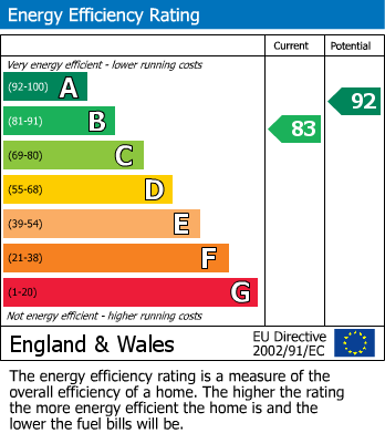 EPC Graph for Nuthatch Drive, Newhall, Harlow