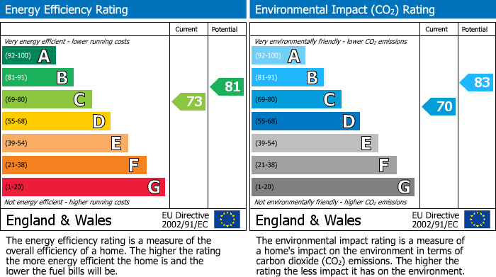 EPC Graph for Crows Road, Epping