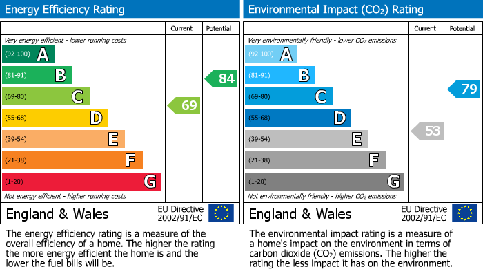 EPC Graph for Beaconfield Road, Epping