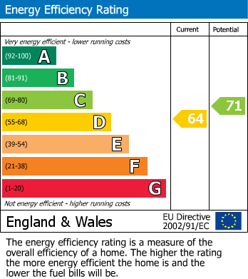 EPC Graph for Woodland Grove, Epping