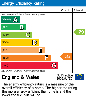 EPC Graph for Takleys manor cottage, Epping Upland