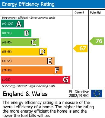 EPC Graph for Stanley Road, Chingford, London