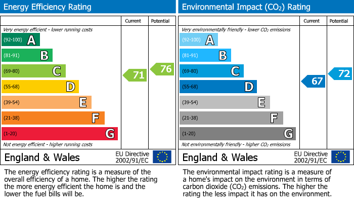 EPC Graph for Sunnyside Road, Epping