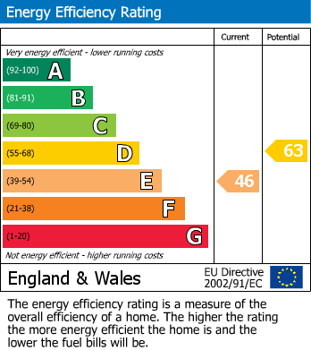 EPC Graph for Parklands, Coopersale, Epping