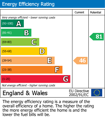 EPC Graph for Chapel Road, Epping