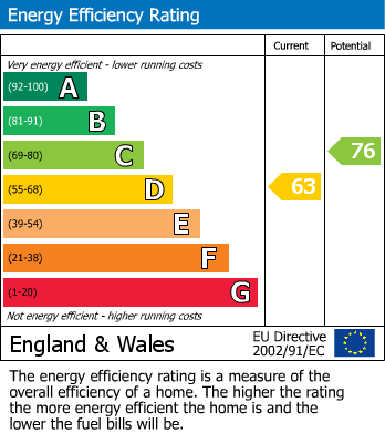 EPC Graph for Cedar Court, Epping