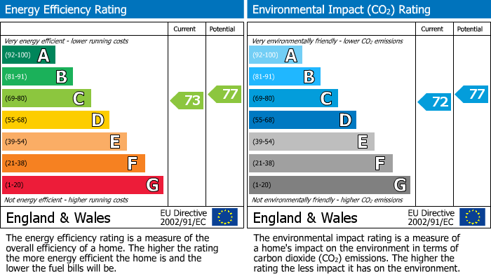 EPC Graph for Park Side, Epping