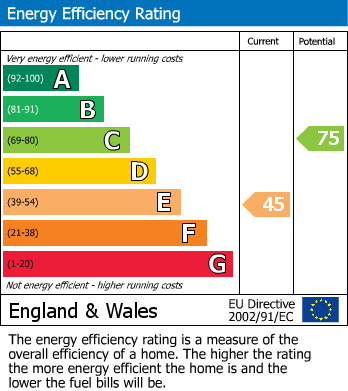 EPC Graph for Tidys Lane, Epping