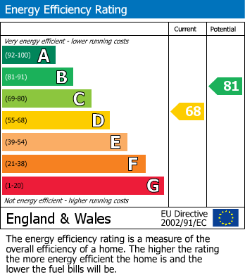 EPC Graph for Thornhill, North Weald