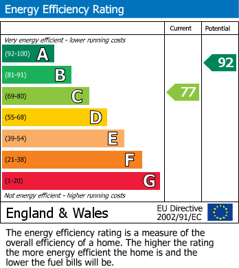 EPC Graph for Wellington Road, North Weald