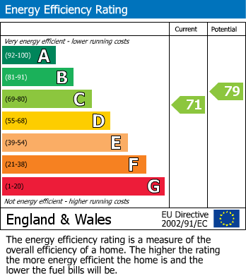 EPC Graph for Vicarage Lane, North Weald