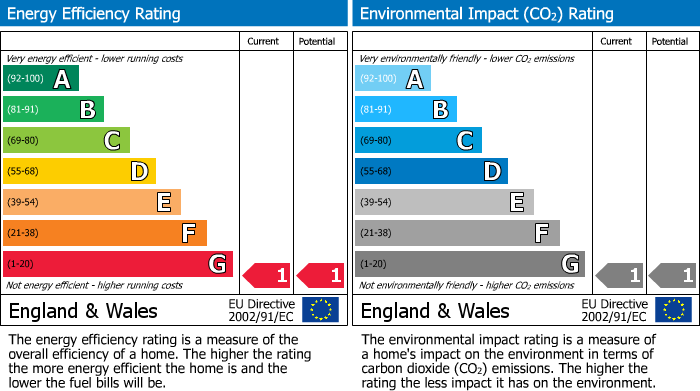 EPC Graph for Springfield, Epping
