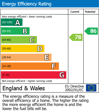 EPC Graph for Mowbray Close, Epping
