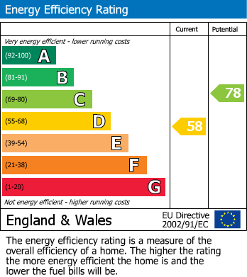 EPC Graph for High Road, Thornwood, Epping