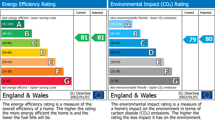 EPC Graph for Hemnall Street, Epping
