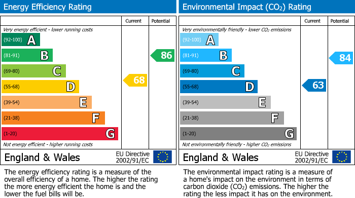 EPC Graph for Theydon Grove, Epping